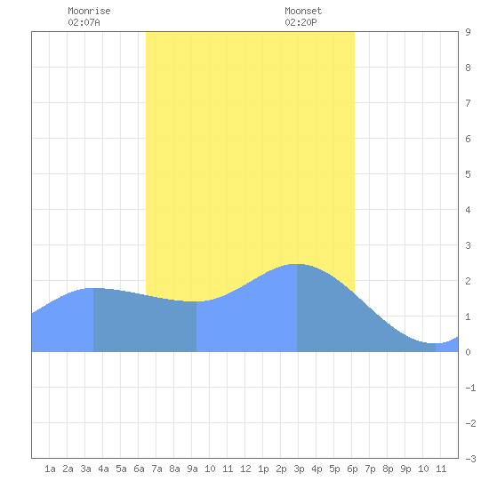 Ifalik Atoll tide chart for Monday, December 19, 2022