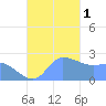 Ifalik Atoll tide chart for Thursday, December 1, 2022