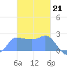 Ifalik Atoll tide chart for Wednesday, December 21, 2022
