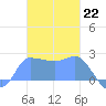 Ifalik Atoll tide chart for Thursday, December 22, 2022