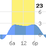 Ifalik Atoll tide chart for Friday, December 23, 2022