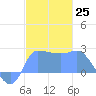 Ifalik Atoll tide chart for Sunday, December 25, 2022