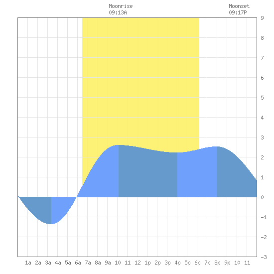 Ifalik Atoll tide chart for Monday, December 26, 2022