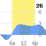 Ifalik Atoll tide chart for Monday, December 26, 2022