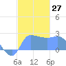 Ifalik Atoll tide chart for Tuesday, December 27, 2022