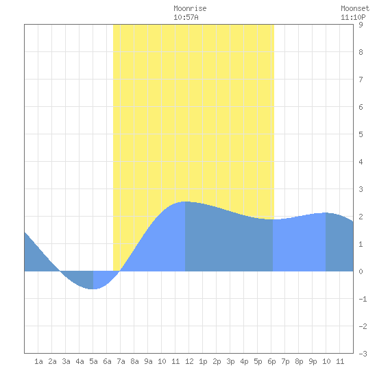 Ifalik Atoll tide chart for Wednesday, December 28, 2022