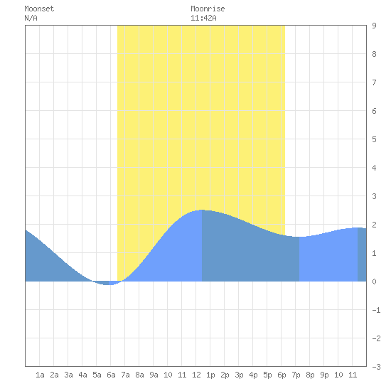 Ifalik Atoll tide chart for Thursday, December 29, 2022
