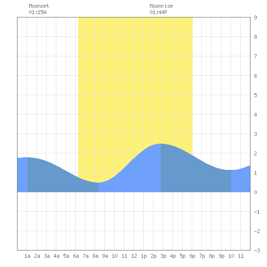 Ifalik Atoll tide chart for Friday, December 2, 2022