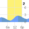 Ifalik Atoll tide chart for Friday, December 2, 2022