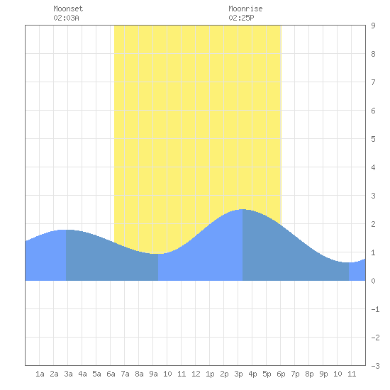 Ifalik Atoll tide chart for Saturday, December 3, 2022