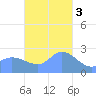 Ifalik Atoll tide chart for Saturday, December 3, 2022