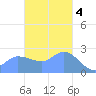 Ifalik Atoll tide chart for Sunday, December 4, 2022
