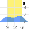 Ifalik Atoll tide chart for Monday, December 5, 2022