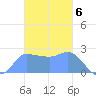 Ifalik Atoll tide chart for Tuesday, December 6, 2022