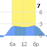 Ifalik Atoll tide chart for Wednesday, December 7, 2022