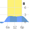 Ifalik Atoll tide chart for Thursday, December 8, 2022