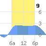 Ifalik Atoll tide chart for Friday, December 9, 2022