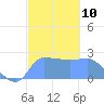 Ifalik Atoll tide chart for Tuesday, January 10, 2023