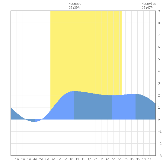 Ifalik Atoll tide chart for Wednesday, January 11, 2023