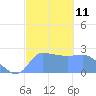Ifalik Atoll tide chart for Wednesday, January 11, 2023