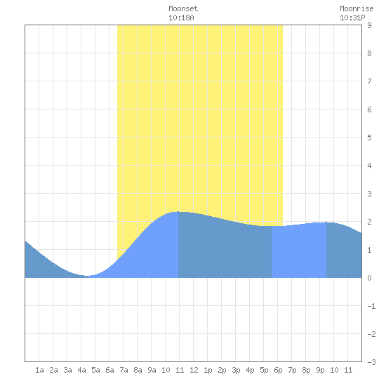 Ifalik Atoll tide chart for Thursday, January 12, 2023
