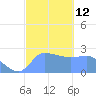 Ifalik Atoll tide chart for Thursday, January 12, 2023