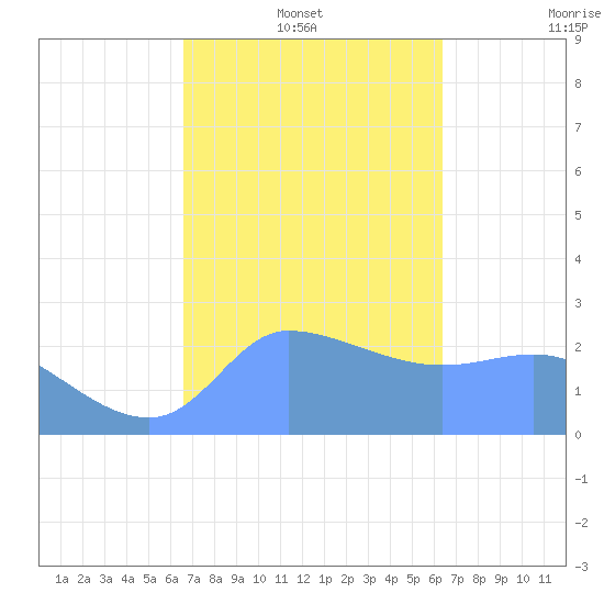 Ifalik Atoll tide chart for Friday, January 13, 2023