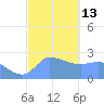 Ifalik Atoll tide chart for Friday, January 13, 2023