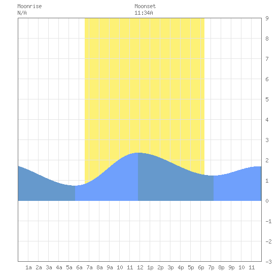 Ifalik Atoll tide chart for Saturday, January 14, 2023