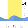 Ifalik Atoll tide chart for Saturday, January 14, 2023
