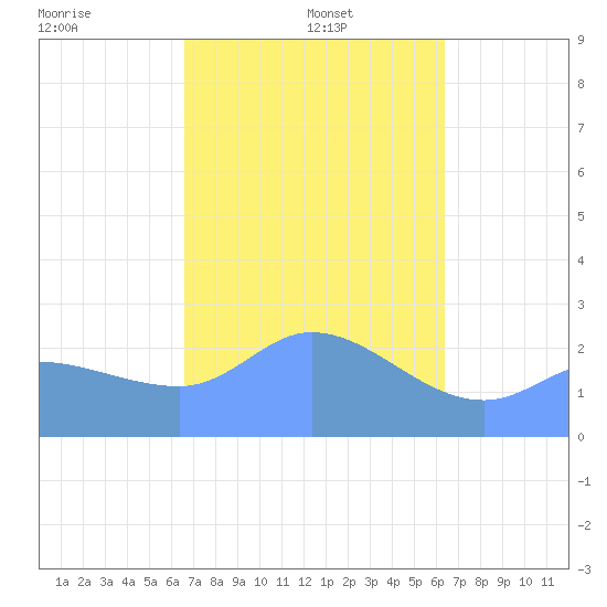 Ifalik Atoll tide chart for Sunday, January 15, 2023