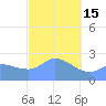 Ifalik Atoll tide chart for Sunday, January 15, 2023