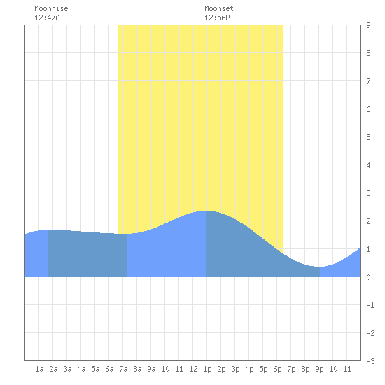 Ifalik Atoll tide chart for Monday, January 16, 2023