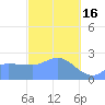 Ifalik Atoll tide chart for Monday, January 16, 2023