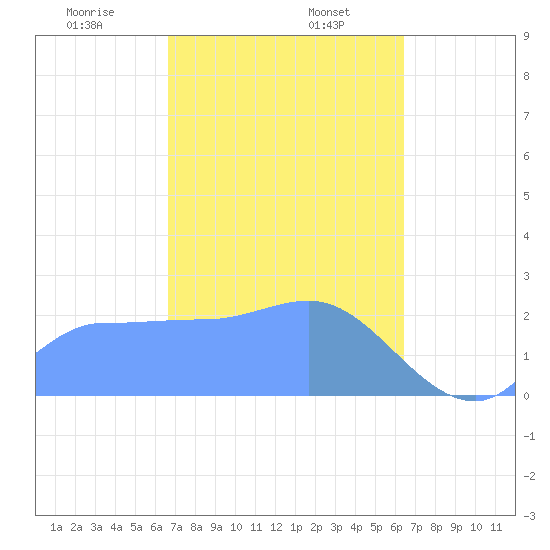 Ifalik Atoll tide chart for Tuesday, January 17, 2023
