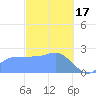 Ifalik Atoll tide chart for Tuesday, January 17, 2023