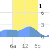 Ifalik Atoll tide chart for Sunday, January 1, 2023