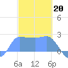 Ifalik Atoll tide chart for Friday, January 20, 2023