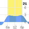 Ifalik Atoll tide chart for Saturday, January 21, 2023