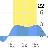Ifalik Atoll tide chart for Sunday, January 22, 2023