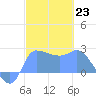Ifalik Atoll tide chart for Monday, January 23, 2023