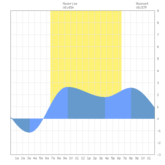 Ifalik Atoll tide chart for Tuesday, January 24, 2023