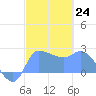 Ifalik Atoll tide chart for Tuesday, January 24, 2023