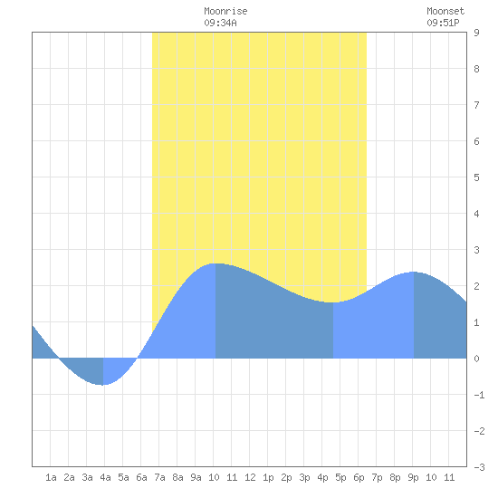 Ifalik Atoll tide chart for Wednesday, January 25, 2023
