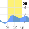 Ifalik Atoll tide chart for Wednesday, January 25, 2023