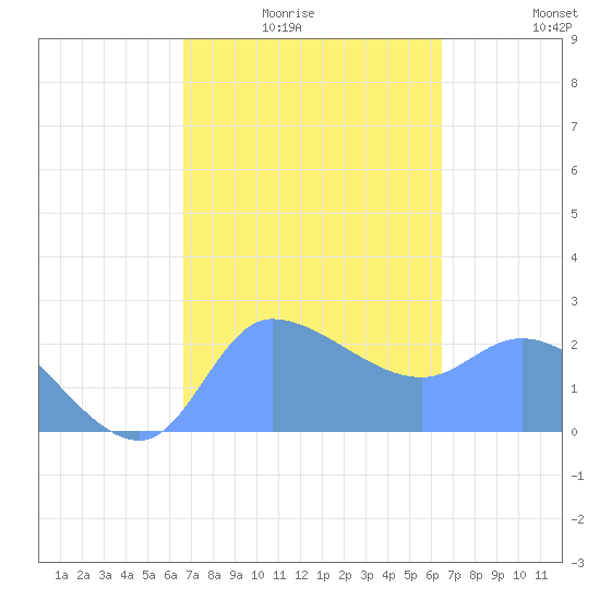 Ifalik Atoll tide chart for Thursday, January 26, 2023