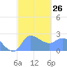 Ifalik Atoll tide chart for Thursday, January 26, 2023