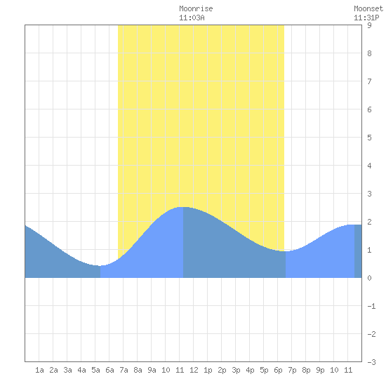 Ifalik Atoll tide chart for Friday, January 27, 2023