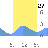 Ifalik Atoll tide chart for Friday, January 27, 2023