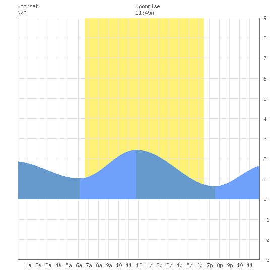Ifalik Atoll tide chart for Saturday, January 28, 2023